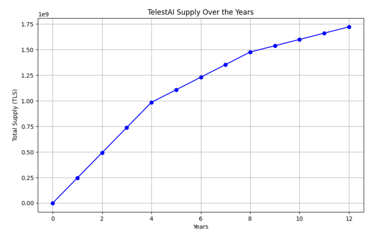 TLS Supply Chart